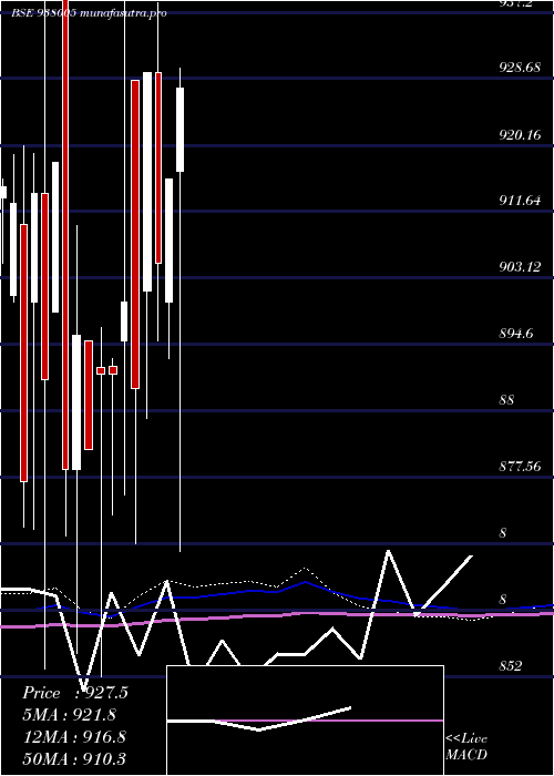 monthly chart 930ehfl32