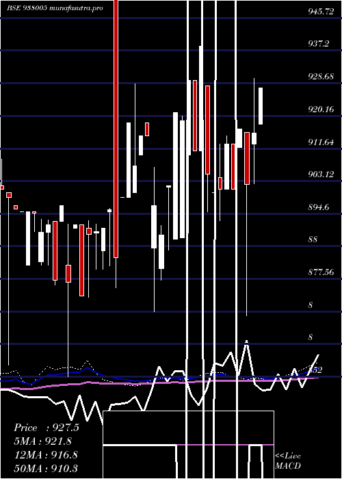 weekly chart 930ehfl32