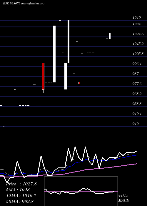 Daily chart Mflv29
