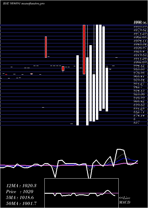 Daily chart 11iml27