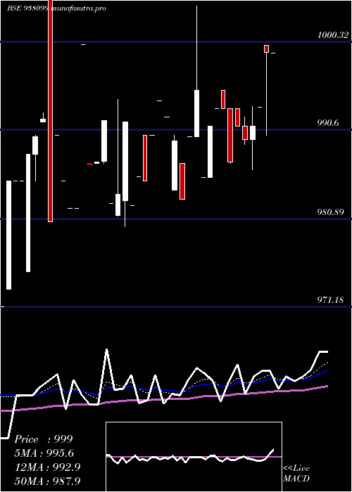 Daily chart 88ebl25