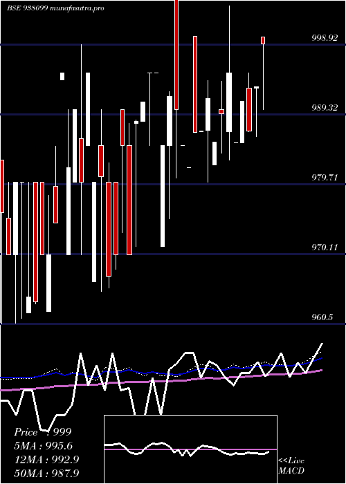weekly chart 88ebl25