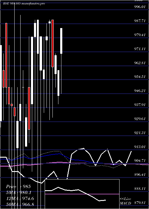 monthly chart 916ebl27