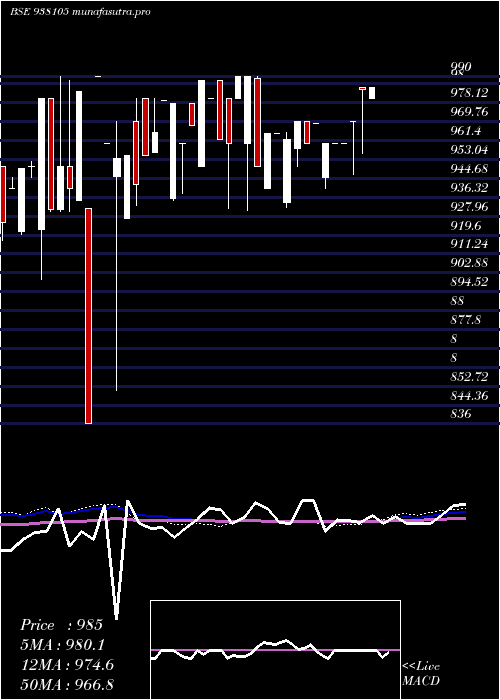 weekly chart 916ebl27