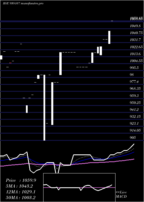 Daily chart 955ebl27