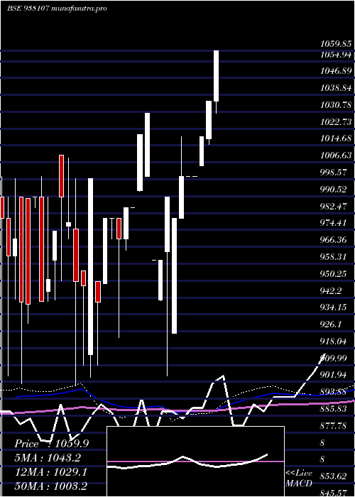 monthly chart 955ebl27