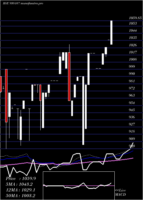 weekly chart 955ebl27