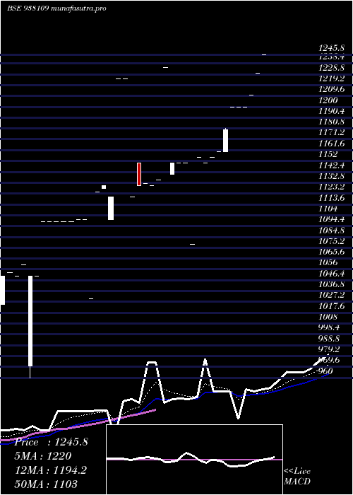 Daily chart Ebl150722b