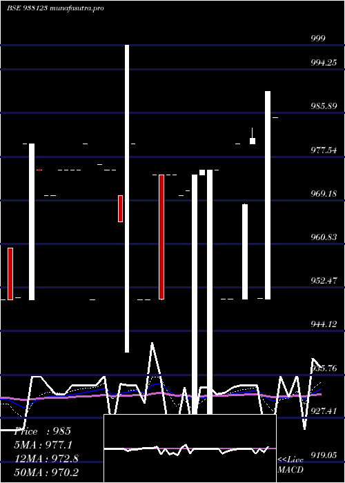 Daily chart 95kfl26