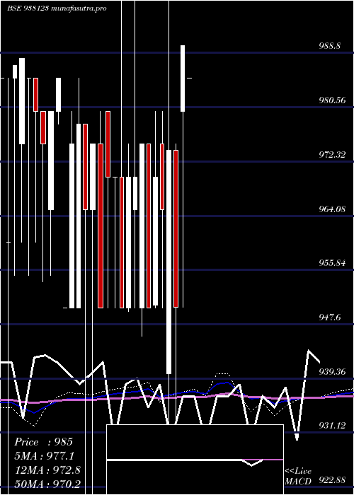 monthly chart 95kfl26