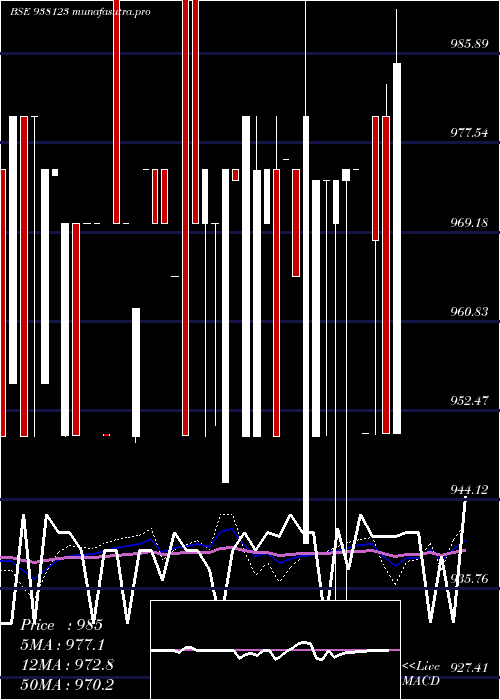 weekly chart 95kfl26