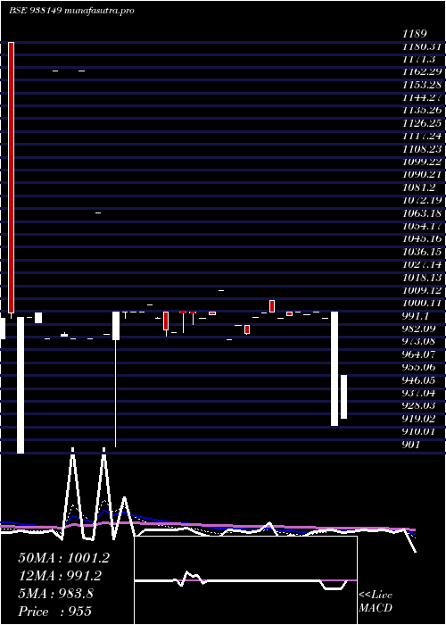 Daily chart 1050ucl25