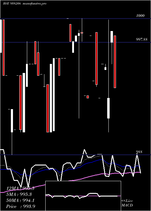 Daily chart 89efsl25