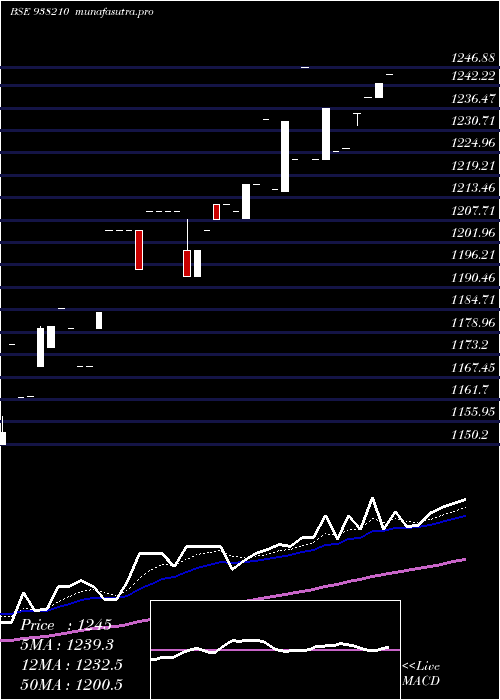 Daily chart Efsl201022a