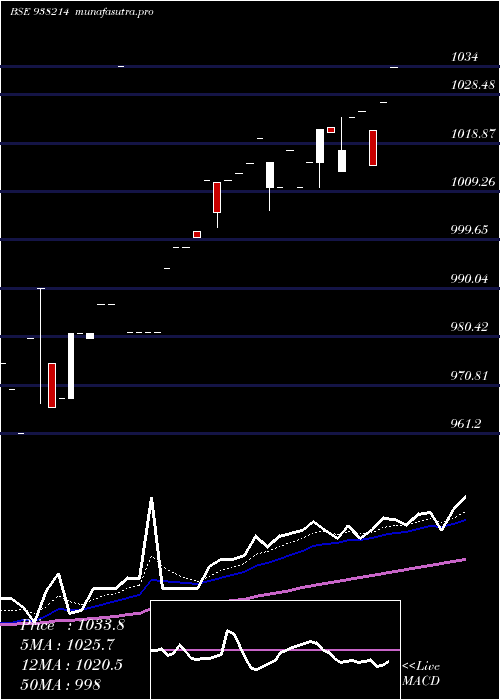  Daily chart 975efsl27