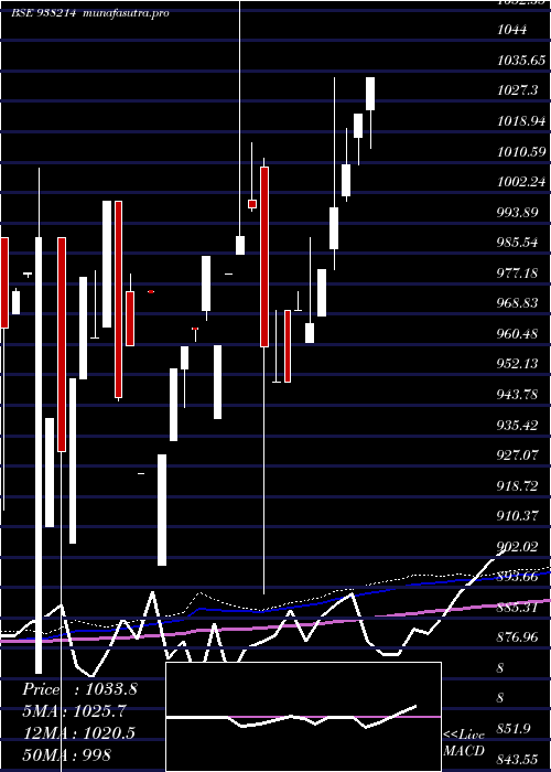 monthly chart 975efsl27
