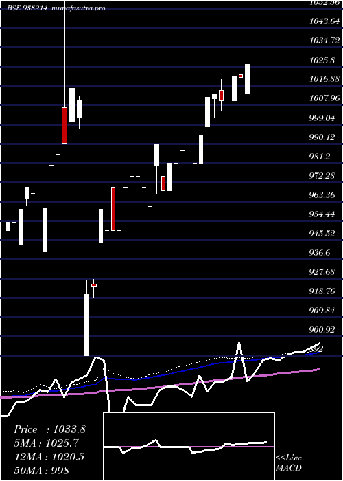  weekly chart 975efsl27