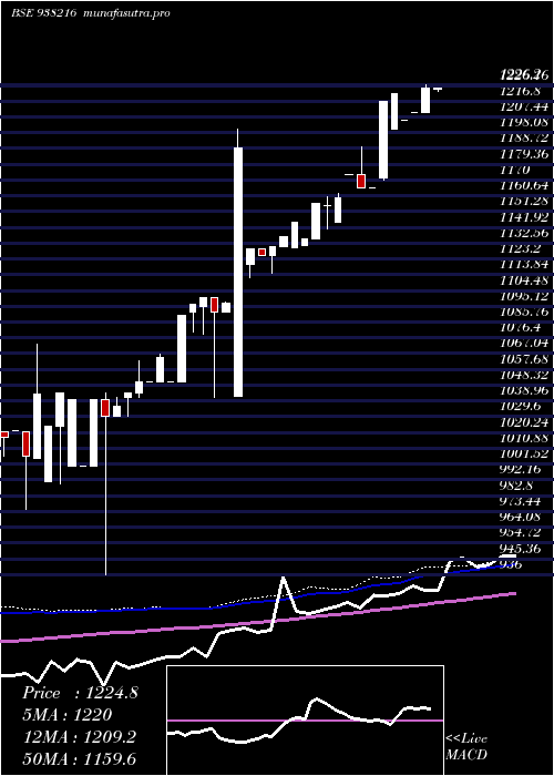  weekly chart Efsl201022b