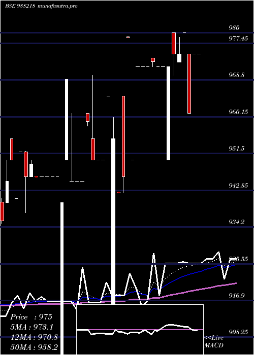 Daily chart 965efsl32