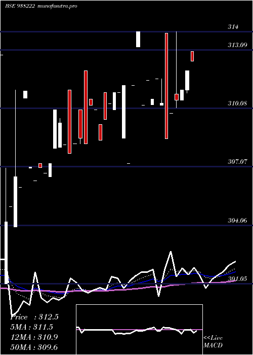 Daily chart 79nhit35