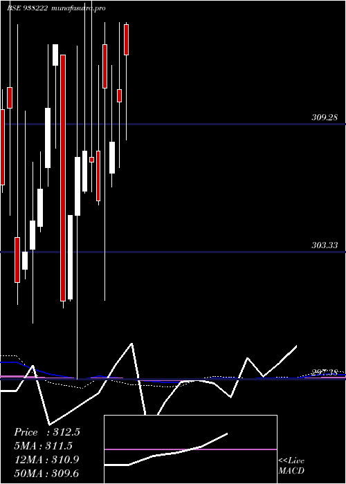 monthly chart 79nhit35