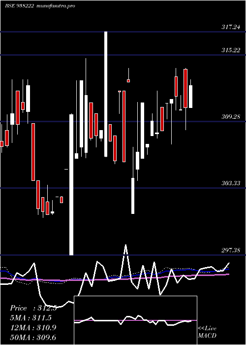 weekly chart 79nhit35
