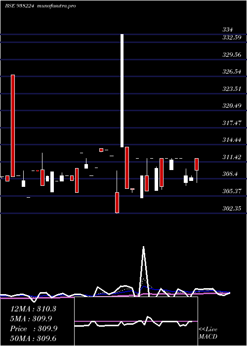 Daily chart 79nhit40