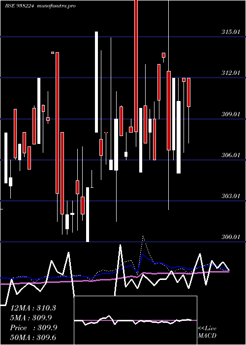 weekly chart 79nhit40