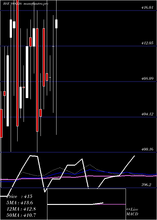 monthly chart 79nhit47