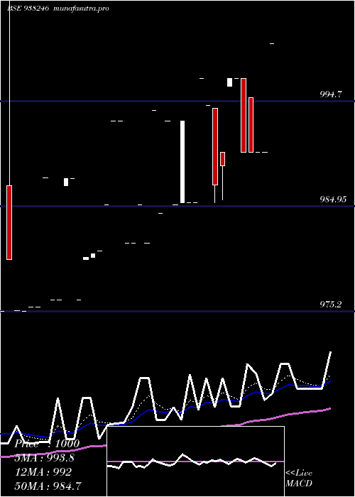  Daily chart Mfltdi25