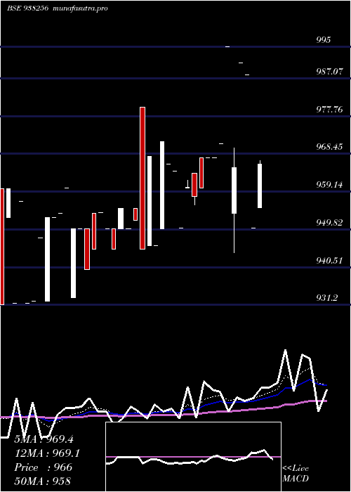 Daily chart Mfltdii27