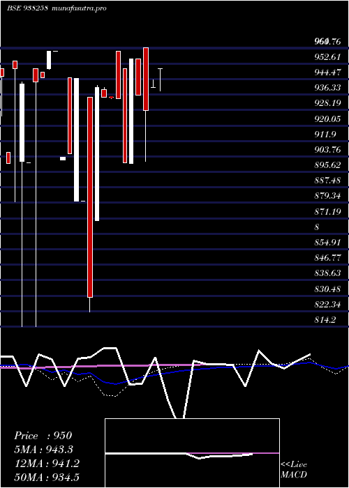 weekly chart 915ihfl27a