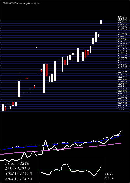 weekly chart Mfltdvi25
