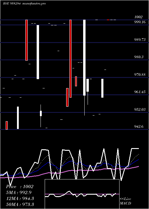 Daily chart 750mfl27