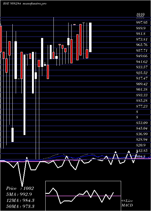 monthly chart 750mfl27