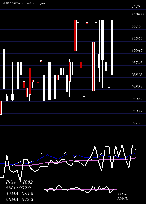 weekly chart 750mfl27