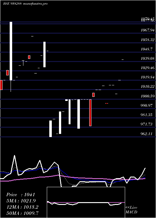 Daily chart 760mfl25