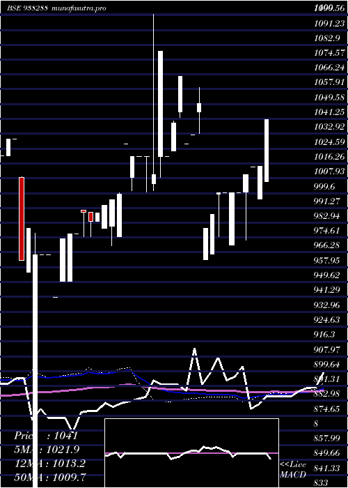 weekly chart 760mfl25