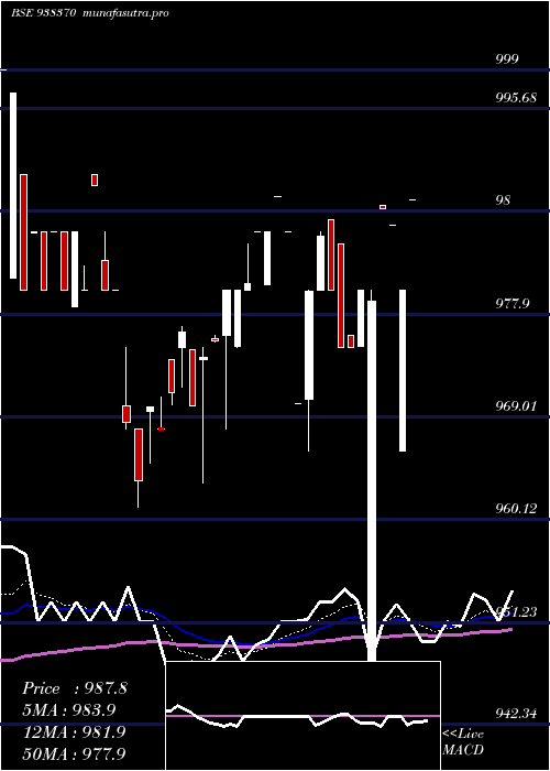 Daily chart 10efsl33