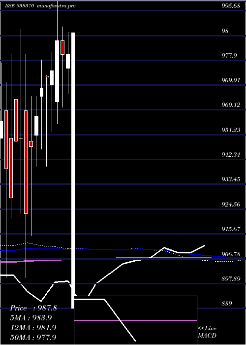 monthly chart 10efsl33