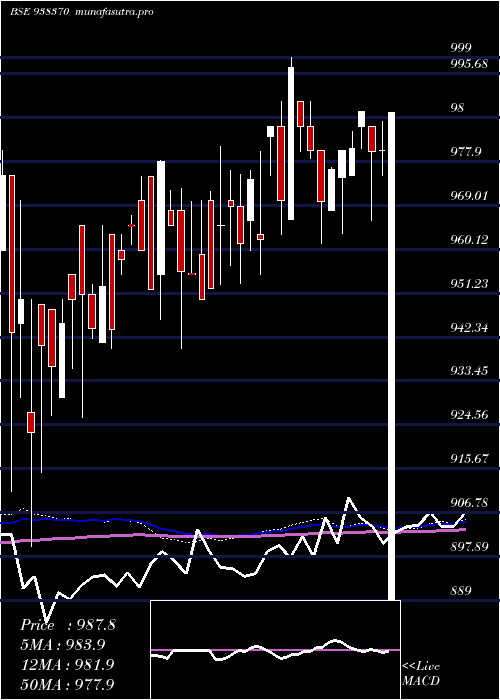weekly chart 10efsl33