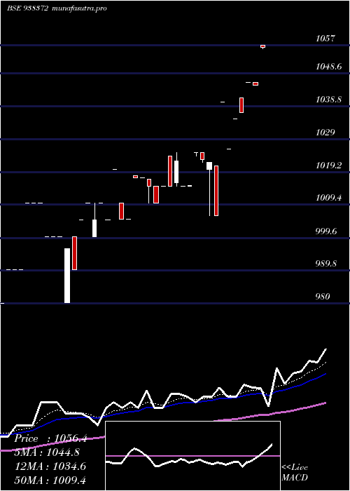 Daily chart 1045efsl33
