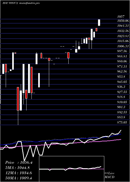 weekly chart 1045efsl33