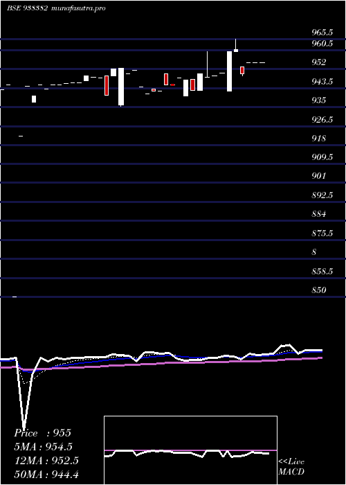  Daily chart 865iifl28