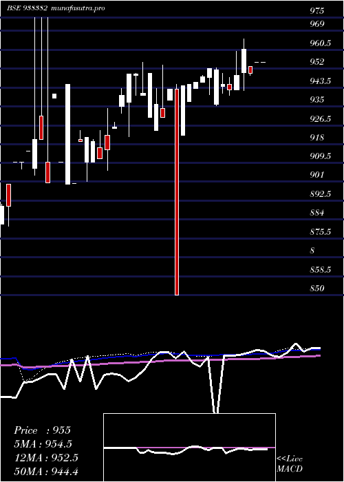 weekly chart 865iifl28