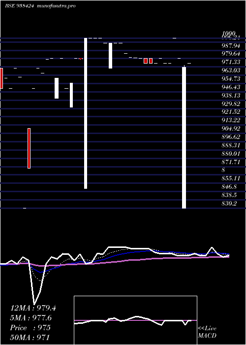 Daily chart 850mfl28