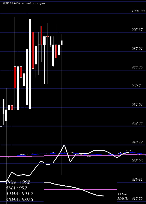 monthly chart 775mfl26