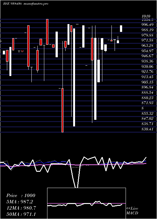 weekly chart 785mfl28