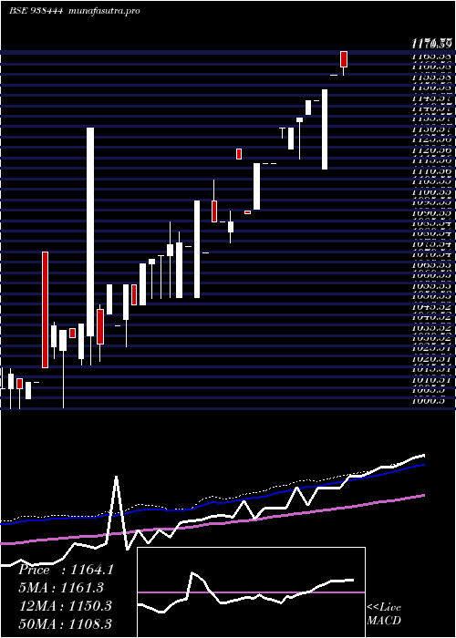 weekly chart Mfl100323