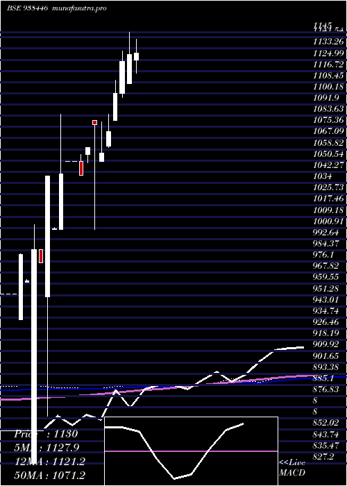  monthly chart Mfl100323a